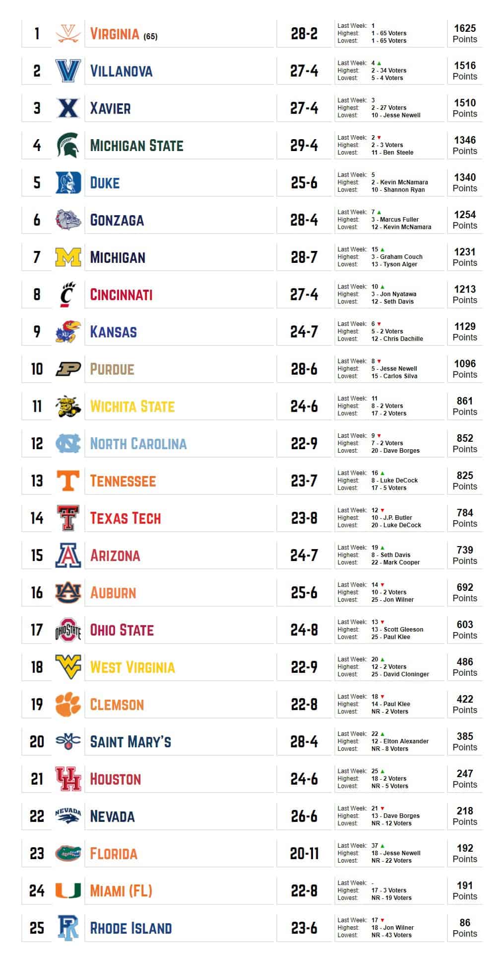 AP Top 25, Virginia #1 all’unanimità