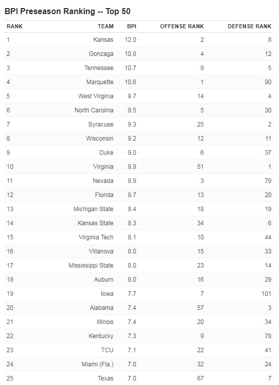 Kansas guida il ranking BPI di Espn. Ecco le top 25